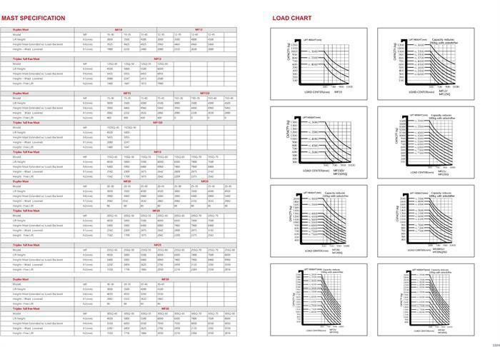Product parameters